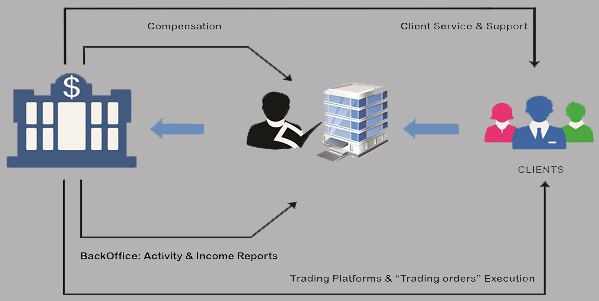 IB(Introducing Broker) | Aetram Trades Partner Account