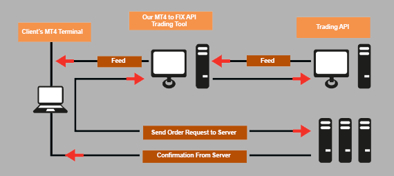 Foreign Information Exchange (FIX) API