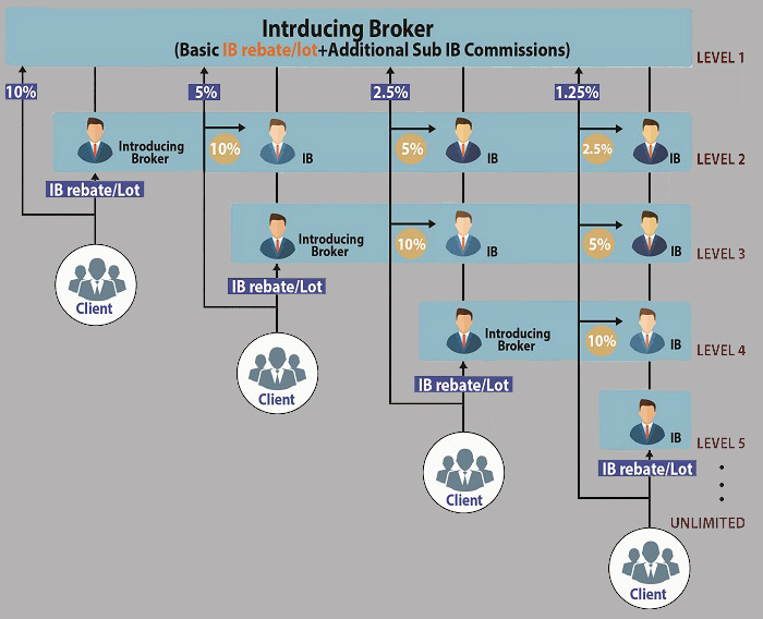 Introducing Broker Levels | Aetram Trades Partner Account